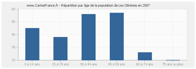 Répartition par âge de la population de Les Clérimois en 2007